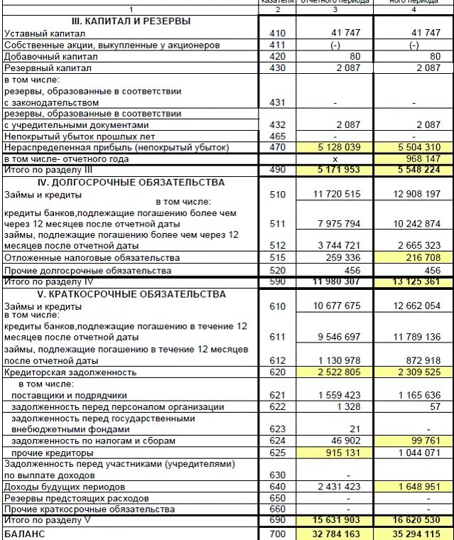 Капитал организации отражается. Собственный капитал в бухгалтерском балансе отражается. Акции в балансе. Собственный капитал по балансу строка. Капитал предприятия в балансе.