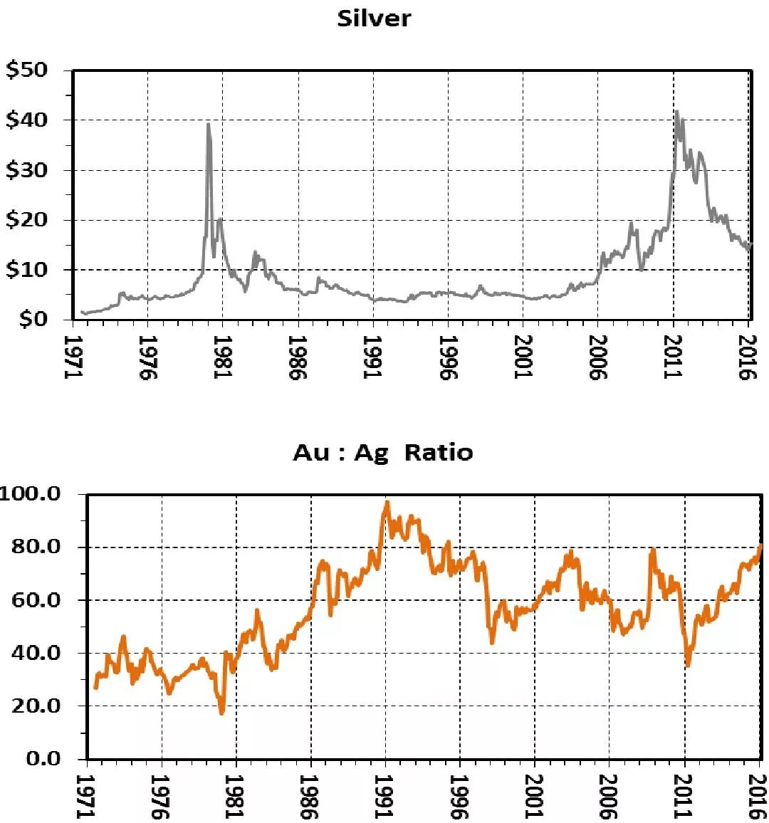 Цена серебра в реальном времени. Исторический график серебра. График стоимости серебра. Серебро за 10 лет. График серебра за 100 лет.