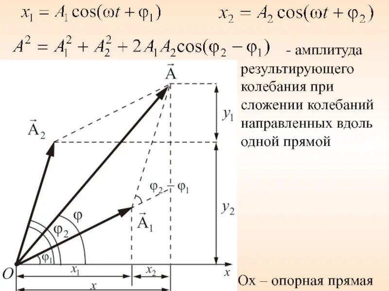 Биения. Механические колебания разность фаз. Определить амплитуду результирующего колебания. Формула результирующей амплитуды колебаний. Амплитуда результирующего колебания.