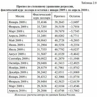 Курс доллара на 2025 прогноз таблица