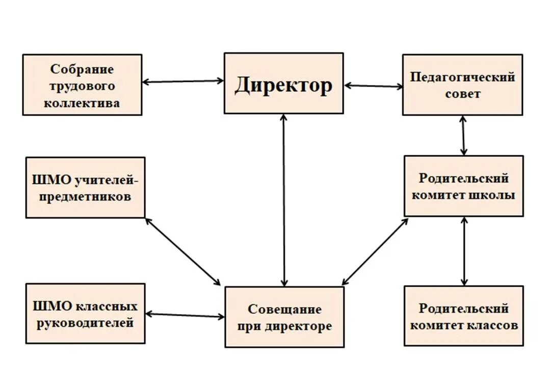 Управление оо. Управление оо