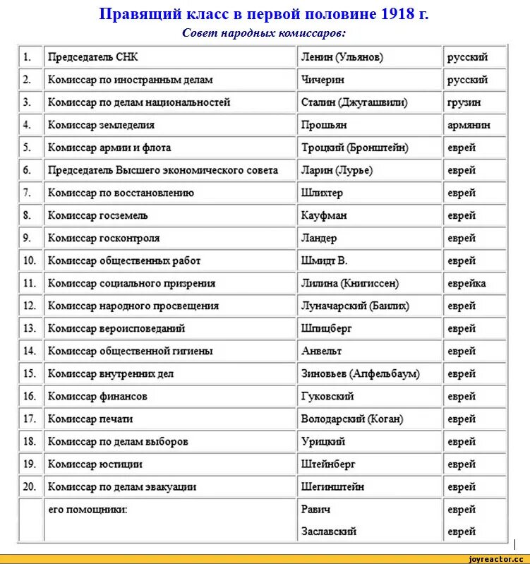 Еврейские фамилии. Революционеры 1917 список. Настоящие фамилии революционеров 1917. Евреи революционеры 1917 список. Евреи большевики список.