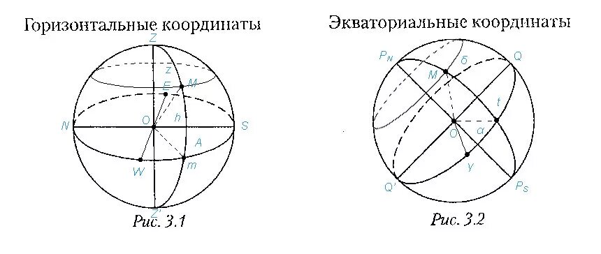 Горизонтальные экваториальные координаты. Горизонтальная и экваториальная система координат. горизонтальная система небесных координат. горизонтальные и экваториальные координаты. горизонтальные и экваториальные координаты астрономия.