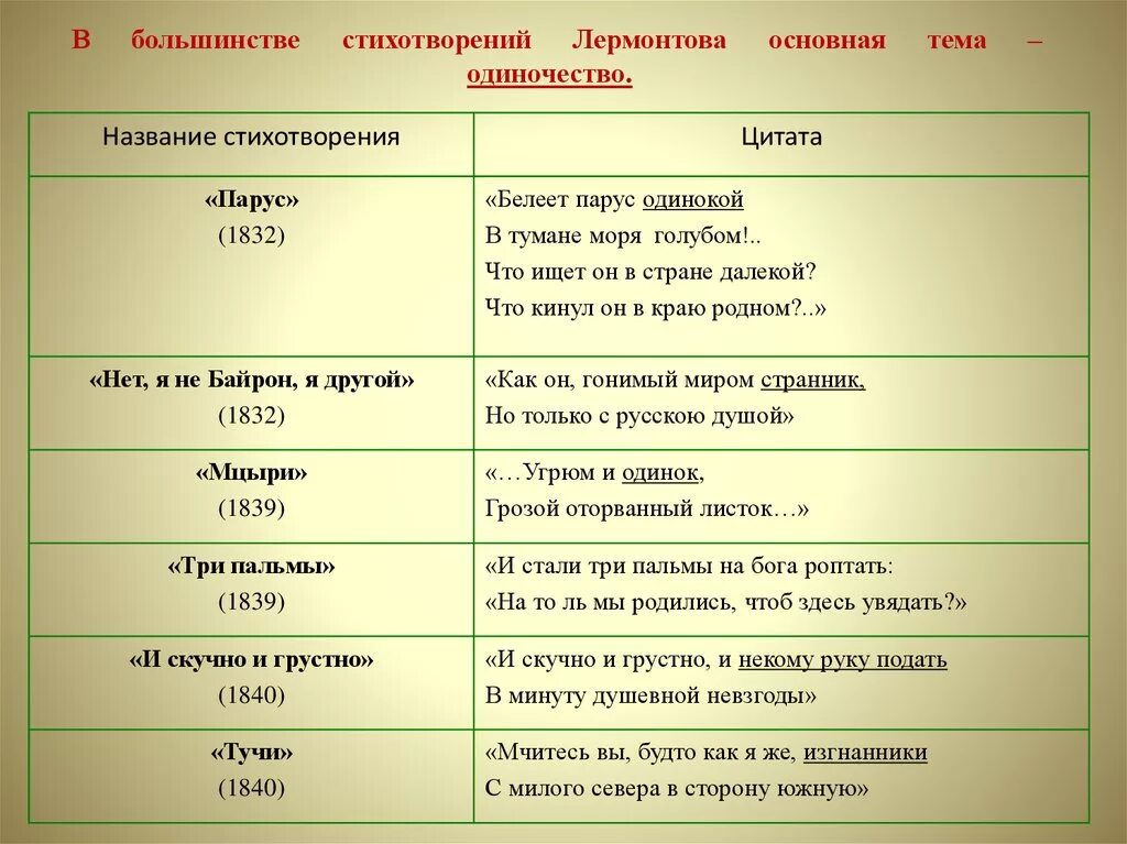 Высказывания на тему мотивы лирики лермонтова. Таблица мотив Лермонтова. Основные темы стихов Лермонтова. Темы стихотворений Лермонтова. Основные мотивы в лирике Лермонтова.