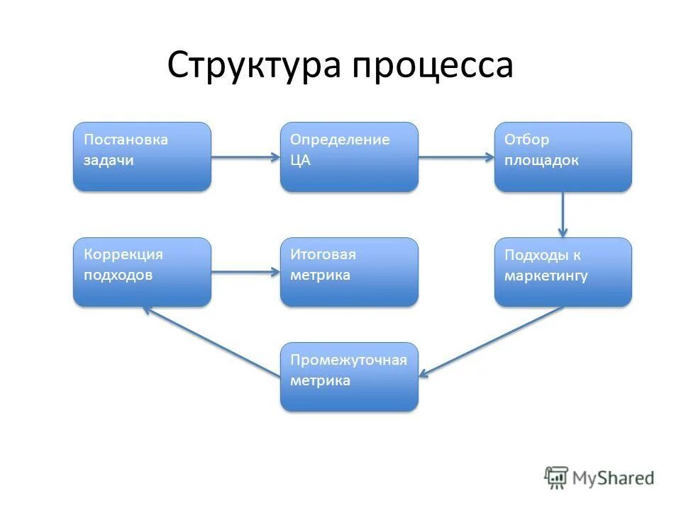 Различные подходы к пониманию предмета педагогической психологии. В оставшийся период года. Задачный подход признаки. Подходы к определению целей организации. Методический подход это определение.