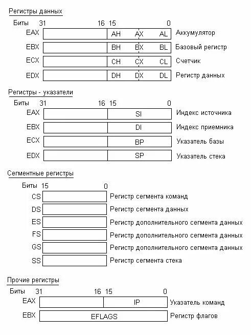 Три регистра. 32 Битные регистры ассемблер. 16 Битные регистры ассемблер. 16 Битный процессор регистры. Регистры 32 битного процессора.