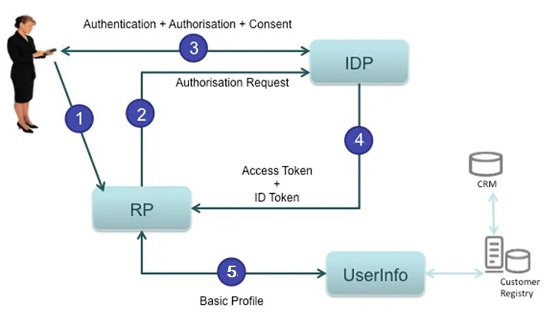 OPENID connect диаграмма. OPENID connect authentication Flow. Токен в программировании это. Схема работы ID token.