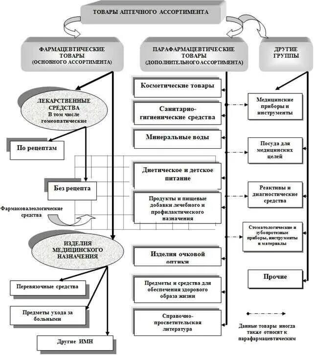 Анализ организации хранения. Классификация товаров аптечного ассортимента. Основные ассортиментные группы фармацевтических товаров. Схема классификации товаров аптечного ассортимента. Схема хранения товаров аптечного ассортимента в аптеке.