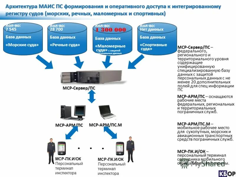 АИС ГИМС (автоматизированная система ГИМС МЧС России). База данных ГИМС. Структура ГИМС России. База данных МЧС. Темы аис