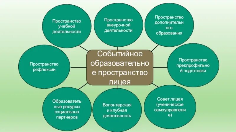 Особенности образовательного пространства. Событийность образовательного пространства. событийность образовательного пространства схема. образовательное пространство. проектирование образовательного пространства.