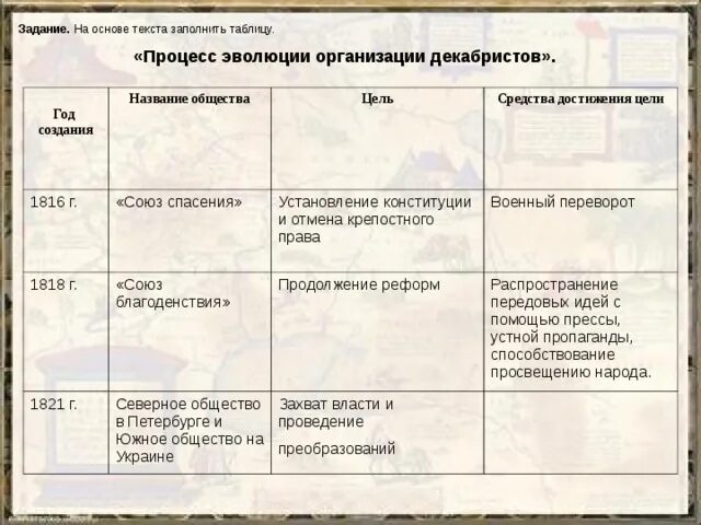 Союз спасения программа. Первые организации Декабристов таблица. Тайные общества Декабристов таблица. Тайные общества Декабристов таблица Союз спасения. Движение Декабристов тайные организации таблица.