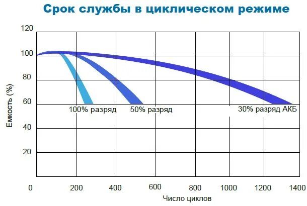 Срок службы аккумуляторных батарей автомобиля по госту. Срок службы акб. Акб aspil energy. Комплект аккумуляторов литий-ионных (lifepo4), тяговый ae-lfp3636х2акб (36v,72ah). Срок службы автомобильного аккумулятора 60 ампер.