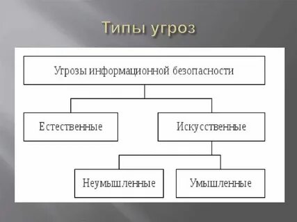 Угрозы информационных и телекоммуникационных систем