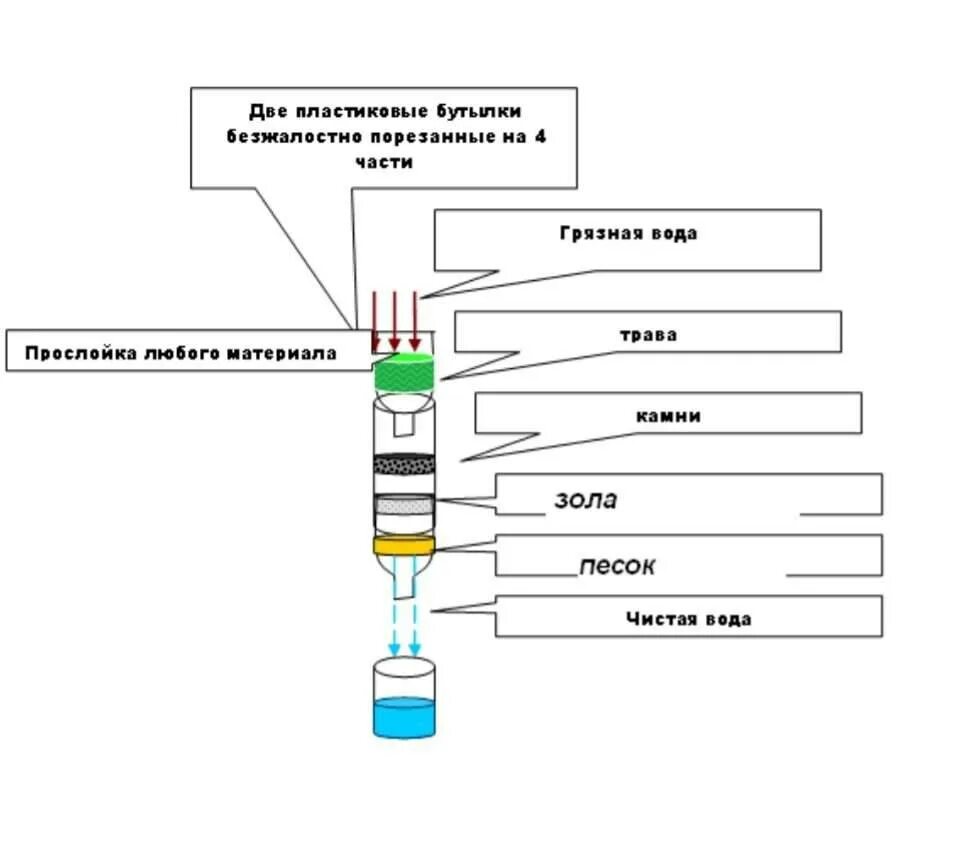 Схема простейшего фильтра для воды. Самодельный фильтр для воды из пластиковой бутылки. Схема самодельного фильтра для воды. Как изготовить самодельный фильтр для очистки воды. Фильтр для очистки воды своими руками
