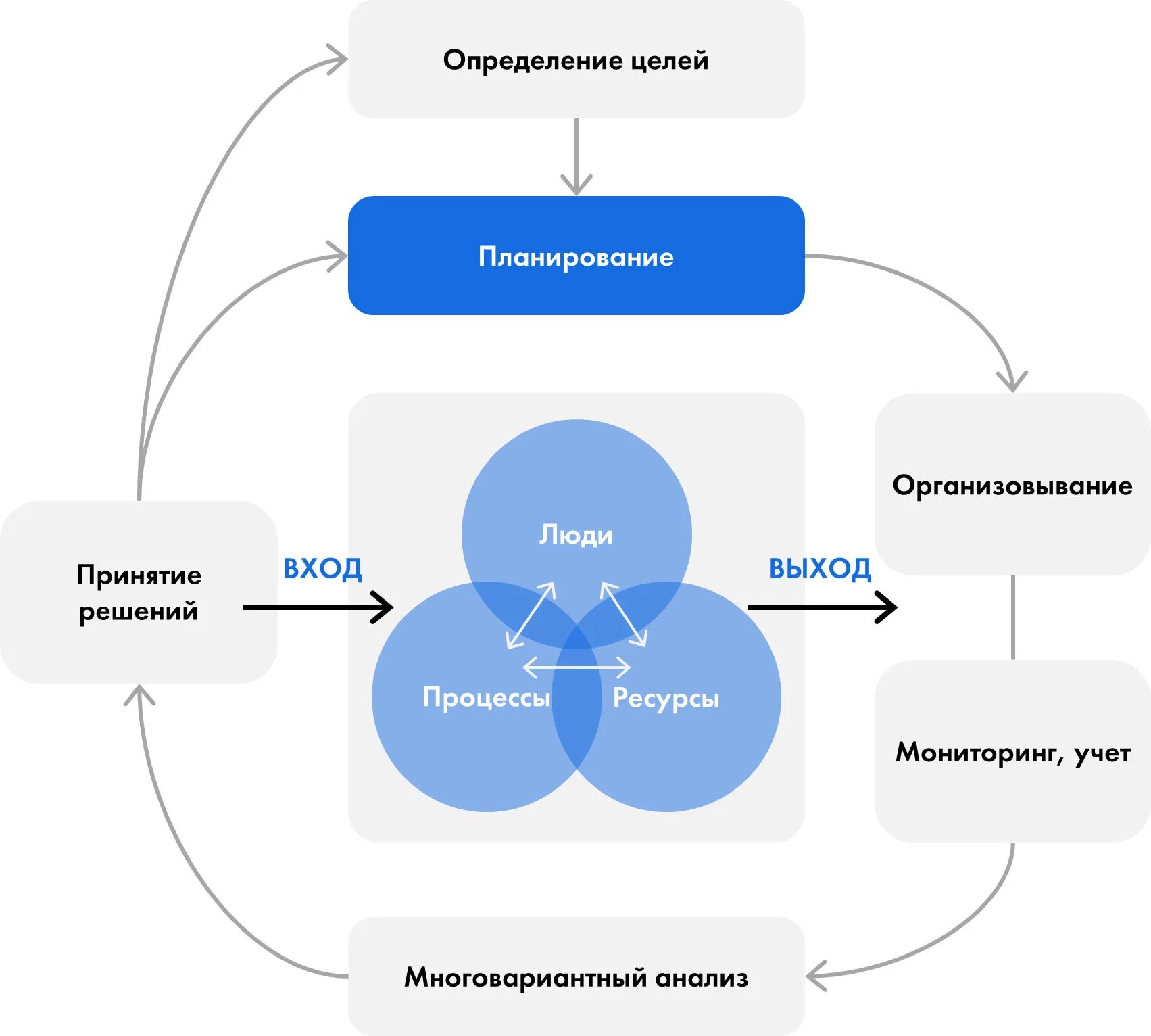 Обмен ценностными установками и идеями. Концепция планирования. планирование как важнейшая функция управления. организация производственного процесса. концепция ценностного обмена.