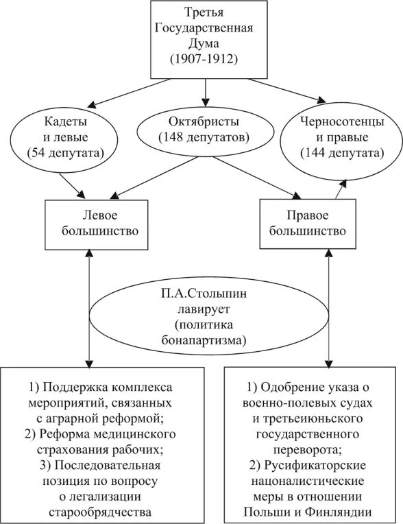 Государственная дума в третьем. Состав 3 государственной думы 1907-1912. третья государственная дума 1907-1912 состав. третья государственная дума 1907 таблица. схема третья государственная дума.