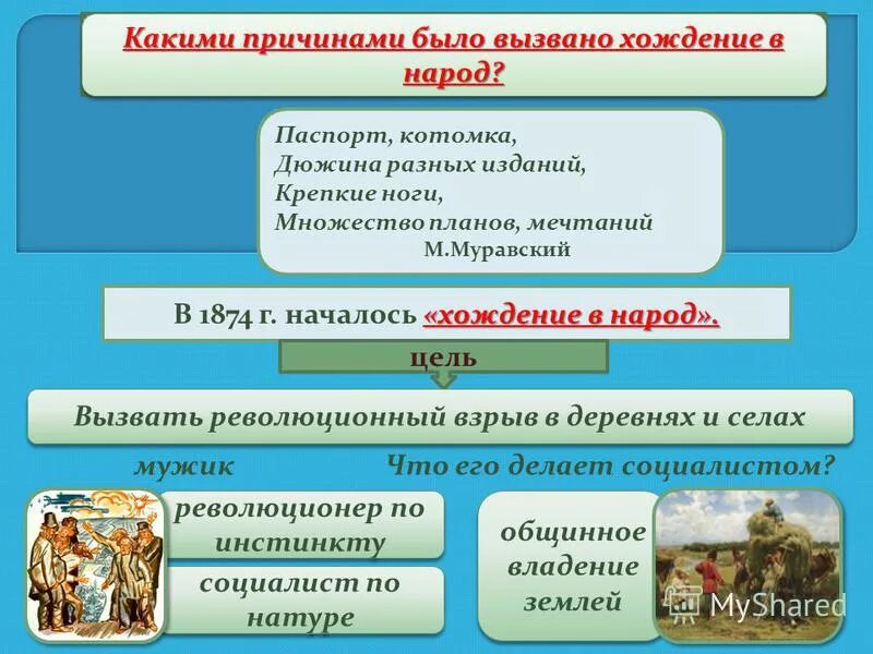 Причины неудачи хождения в народ. «Хождение в народ» 1873. Причины хождения в народ. Хождение в народ участники. Хождение в народ участники цели.