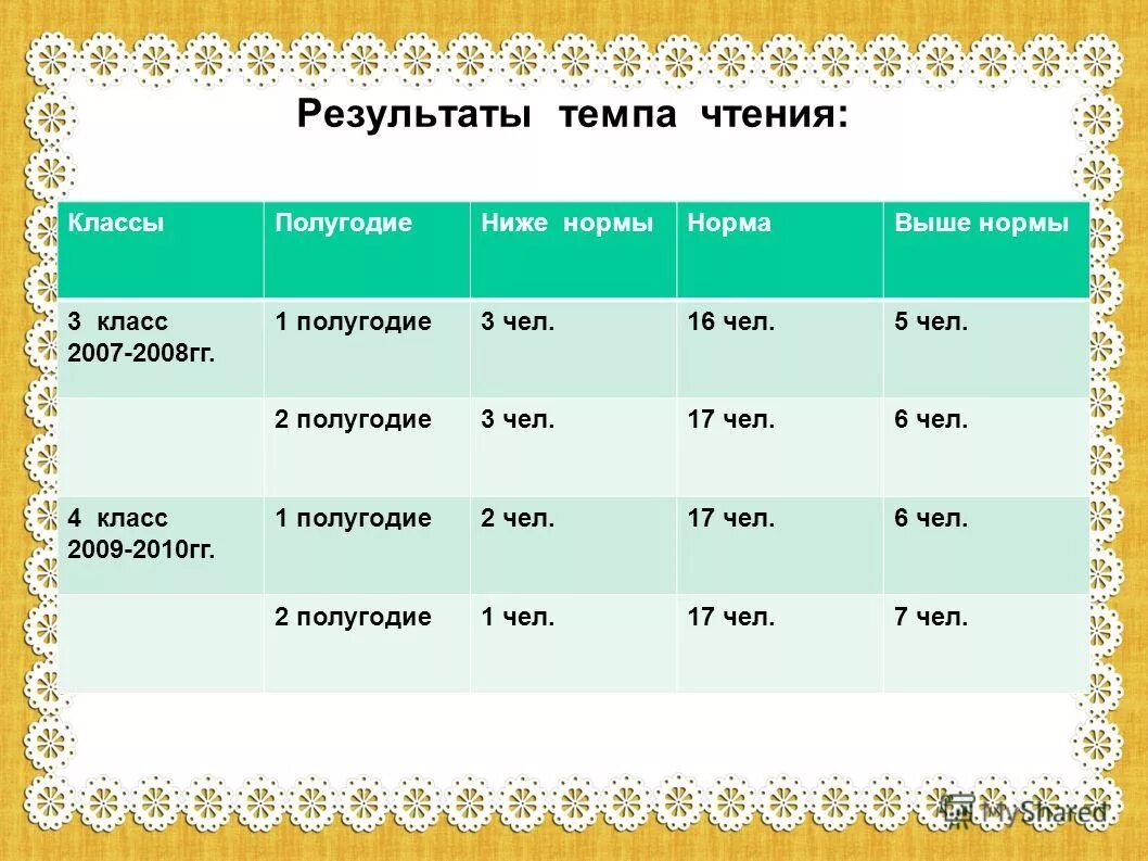 Норма техники чтения 1 класс 4 четверть. Норма техники чтения 2 класс 3 четверть. Нормативы техники чтения 3 класс. Норма техники чтения в третьем классе. Норма техники чтения 1 класс.