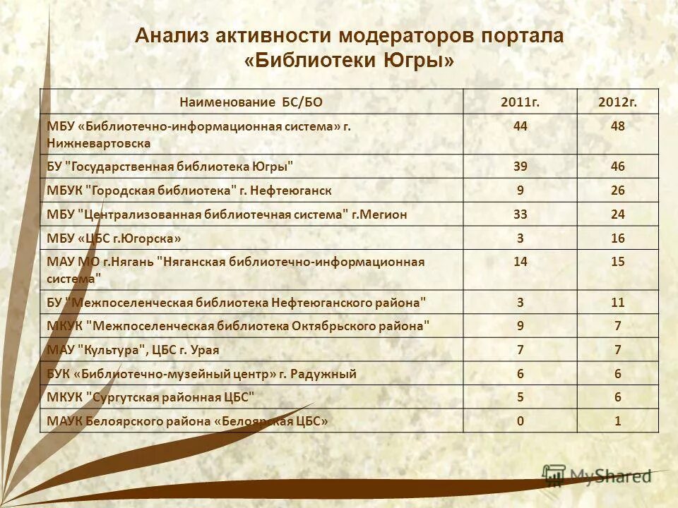 Аналитическая активность. МБУ библиотечно информационная система Нижневартовск логотип. Активность модерация.