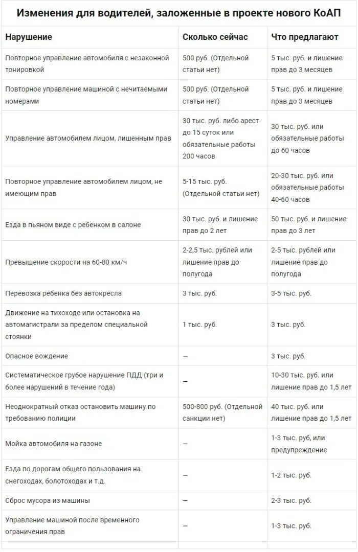 Наказание 2022 года. Таблица штрафов ГИБДД 2022. Список штрафов ГИБДД 2022 таблица. Таблица штрафов ГИБДД за 2022 год. Штрафы ГИБДД 2022 новая таблица.