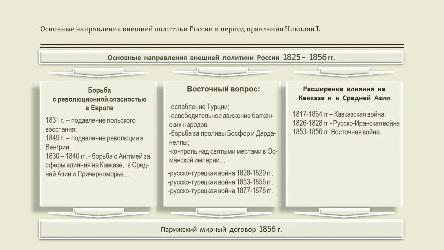 Внешнеполитические события 1826 1856 из истории россии. Внешняя политика 1826-1856. Внешняя политика России в 1826-1856 таблица. Основные направления внешней политики 1826-1856. Основные направления внешней политики России в 1826-1856.