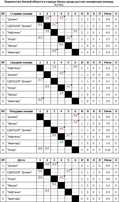 Турнирная таблица детско юношеские команды футбол. Первенство Московской области по футболу среди детских команд. Чемпионат Москвы по футболу среди любительских команд. Чемпионат украины по футболу результаты таблица