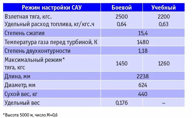 Взлетная тяга двигателя это. МС-21 технические характеристики. МС-21 расход топлива. Пд-14 двигатель характеристики. Мс 21 характеристики