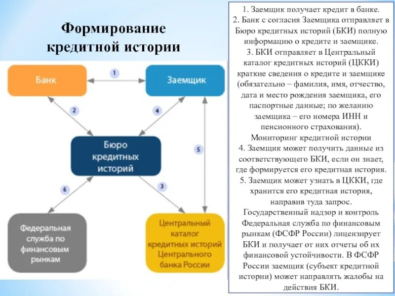 Посредничество в кредитовании создание кредитных денег надзор. Формирование кредитной истории. структура кредитной истории. структура бюро кредитных историй. что такое бки в кредитной истории.