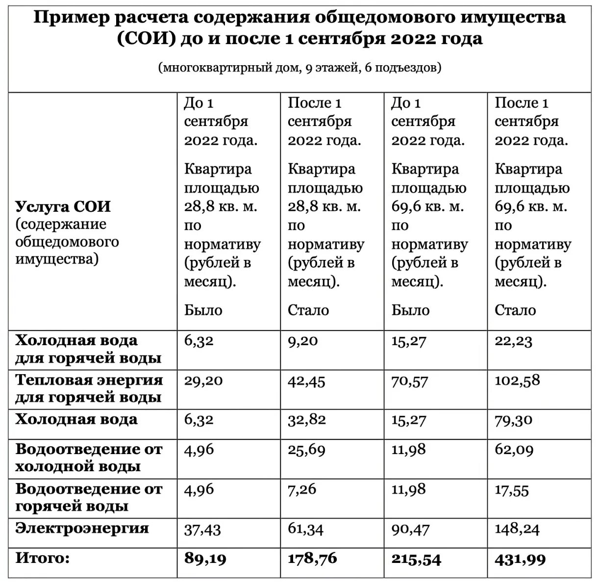 Изменения жкх с 1 апреля. Порядок начисления услуг ЖКХ. Расчета за общедомовое потребление.. Порядок расчета коммунальных платежей. Содержание общедомового имущества.