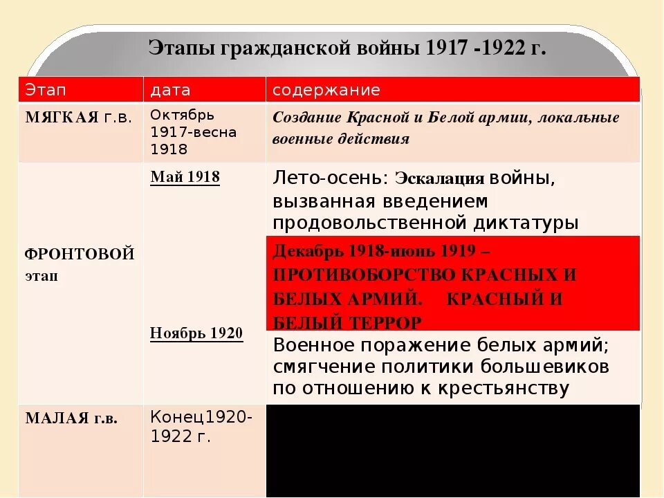 Итоги этапов гражданской войны в россии. Этапы гражданской войны красные и белые. Итоги 1 этапа гражданской войны 1917-1918.