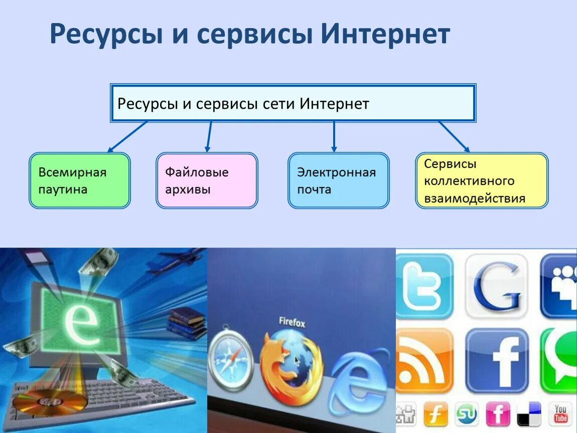 Электронный интернет урок. Сервисы интернета. Основные службы интернета. Услуги сети интернет. Основные сервисы сети интернет.