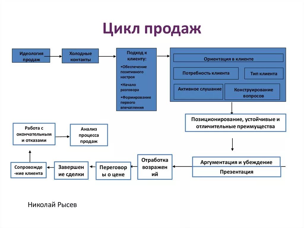 Варианты организации продаж. Цикл сделки и описание этапов. Цикл продаж этапы. Схема цикла продаж. Процесс продажи.