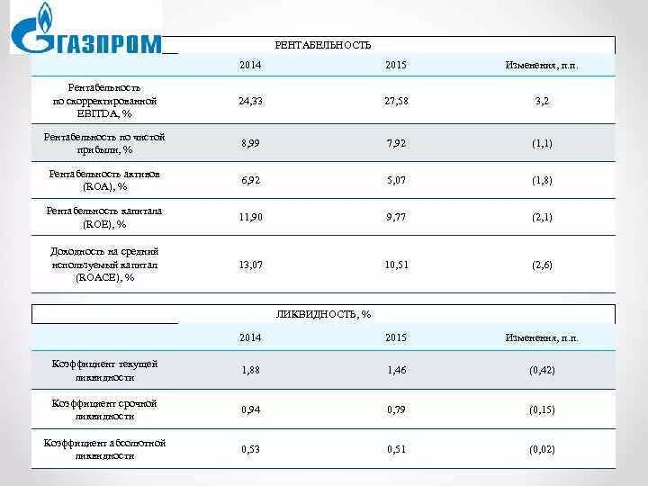 Нормальный показатель ebitda. Ebitda это операционная прибыль. Нормальный показатель ebitda. Показатель рентабельности по ebitda. Рентабельность ebitda.
