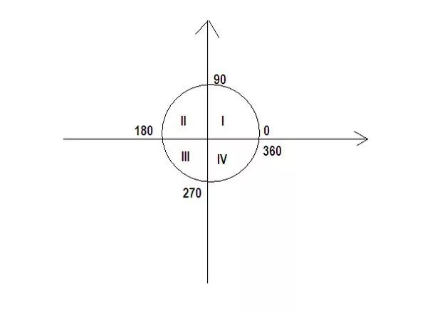 Какой координатной четверти принадлежит точка. Координатніе четверти. Определить какая четверть. Четверти углов. Углы в четвертях коорлинат.