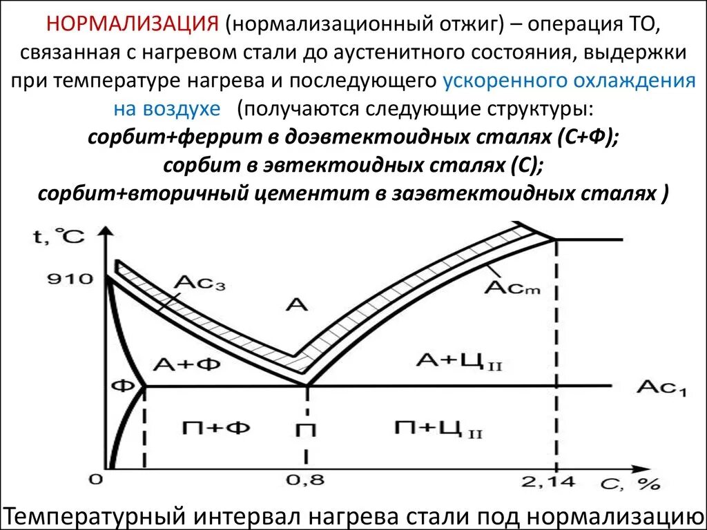 Нормализованное состояние. Температурный интервал нормализации стали. Нормализация график термообработки. Отжиг и нормализация углеродистых сталей. Отличие режимов термообработки нормализация отжиг.