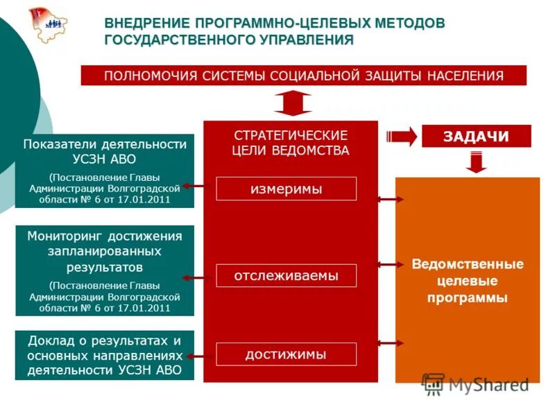 Организация управления социальной защитой населения