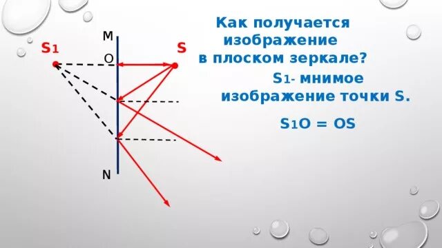Постройте изображение точки s в плоском зеркале. Изображение в плоском зеркале. изображение точки в плоском зеркале. мнимое изображение в плоском зеркале. мнимой изображение точки s.