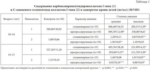 Норма коллагена