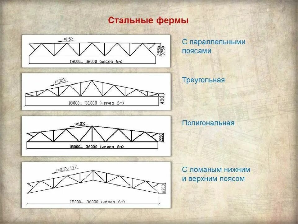 Пролет 18 м. Металлическая ферма (из профильной трубы 40*60). Стропильная ферма металлическая с параллельными поясами. Ферма с параллельными поясами 36 м. Расчетная схема стропильной фермы.