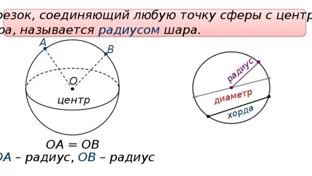 Диаметр шара называется. Радиус и диаметр шара. Шар центр радиус диаметр. Хорда радиус диаметр шара. Радиус диаметр хорда.