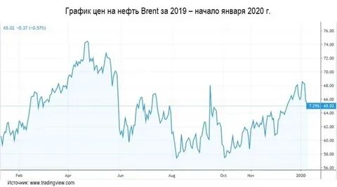 Нефть мосбиржи
