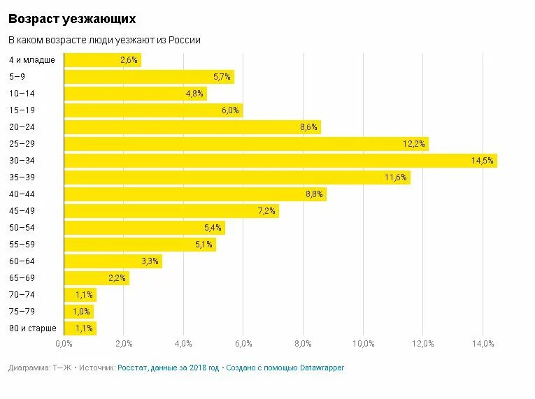 Статистика уезжающих из России. Возраст для эмиграции из России. Эмиграция из России 2022 статистика. Эмиграция России 2022. Количество переехать