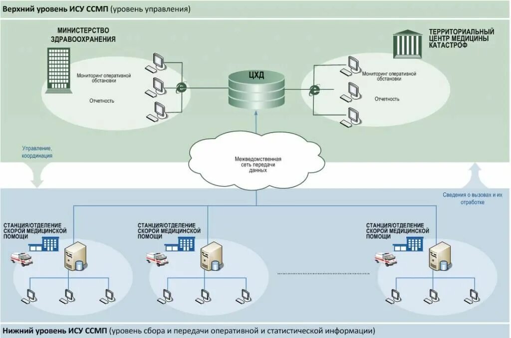 Автоматизированная система управления скорой медицинской. ЕГИСЗ схема взаимодействия. Информационная система для скорой помощи. Егисз организации вход
