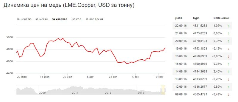 Медь на бирже в лондоне