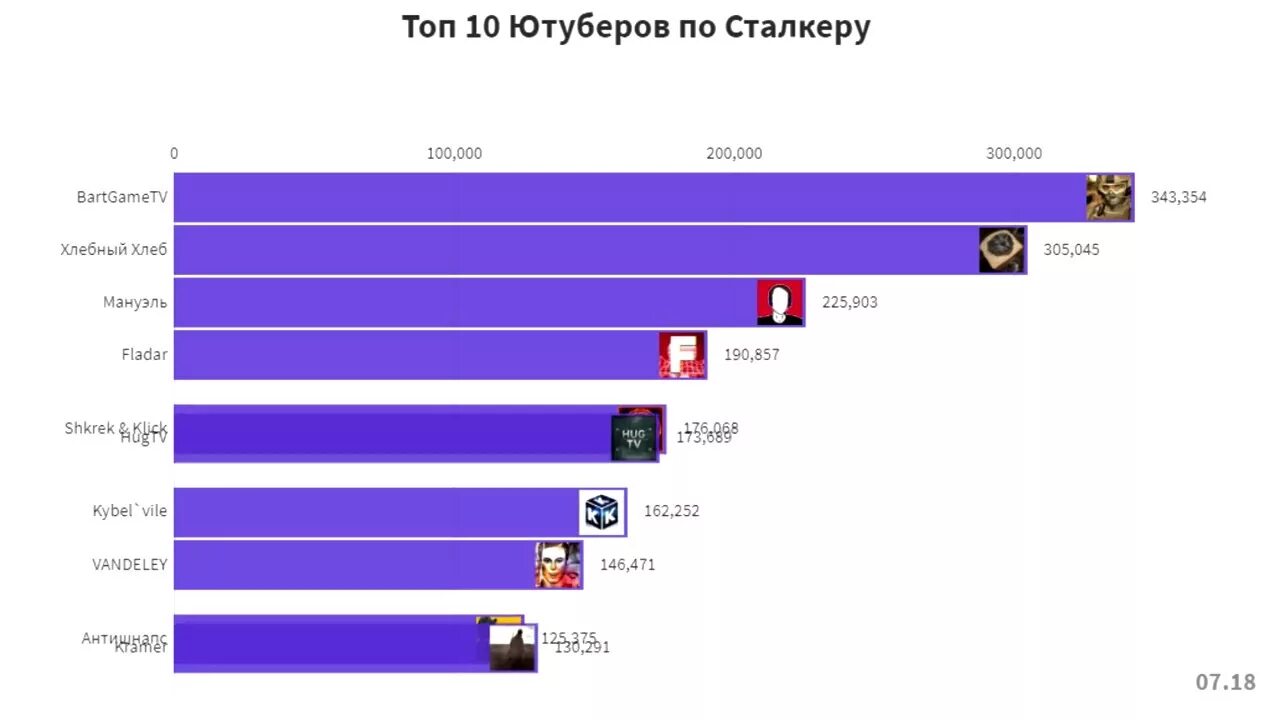 Из каких стран ютуберы. Топ 10 ЮТУБЕРОВ. Топ ЮТУБЕРОВ по сталкеру. Топ 10 самых популярных ЮТУБЕРОВ. Топ 10 ЮТУБЕРОВ России.