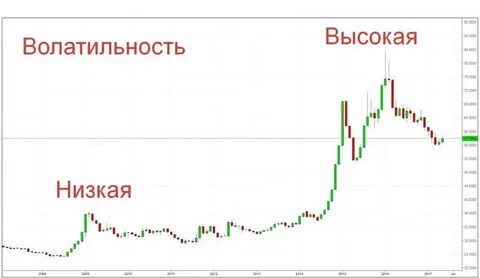 Высокая волатильность это