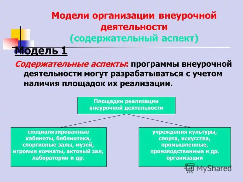 Содержательный аспект управления группой отражает. Модели организации внеурочной деятельности. модели реализации внеурочной деятельности. организационно-содержательные аспекты программ. базовая организационная модель реализации внеурочной деятельности.