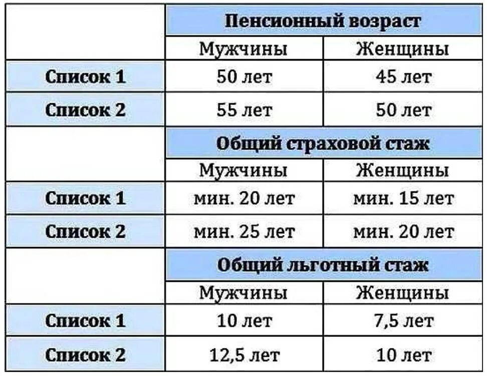 Досрочная пенсия мужчинам условия. Льготный стаж. Льготный стаж для выхода на пенсию. Льготный стаж для выхода. Сетка вредного стажа.