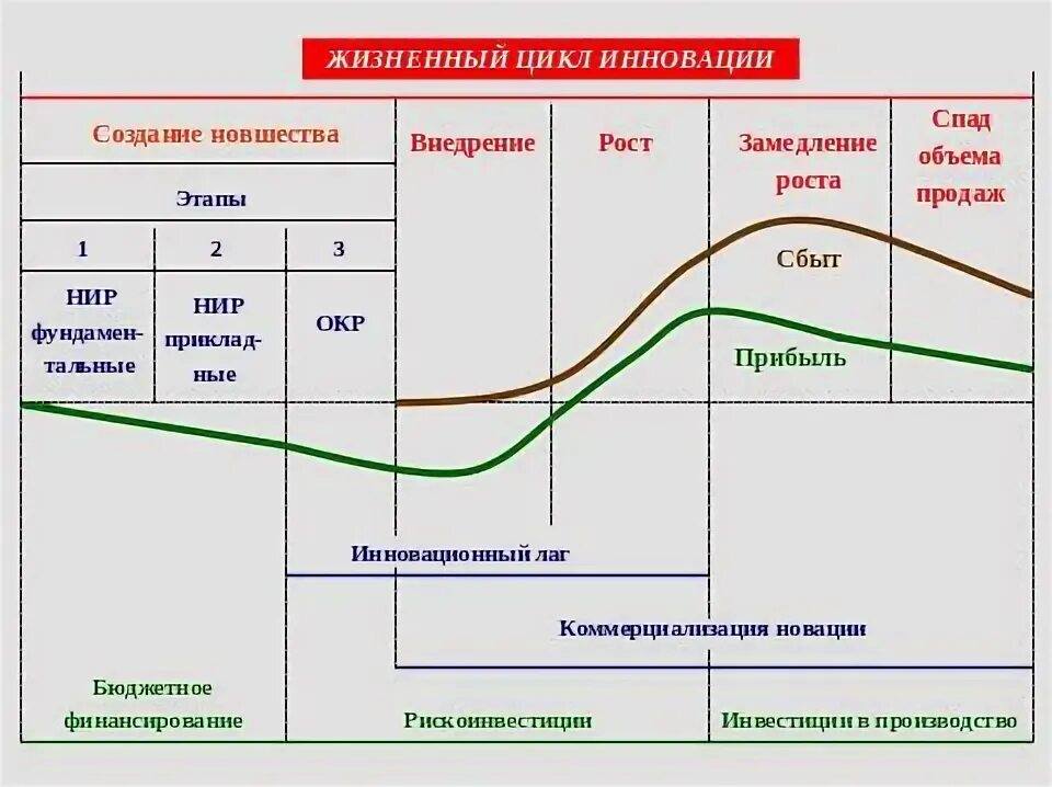 Первая стадия жизненного цикла инновации. Жизненный цикл инноваций. Фазы и стадии. Жизненный цикл инновационного продукта состоит из стадий. Фазы жизненного цикла инноваций.