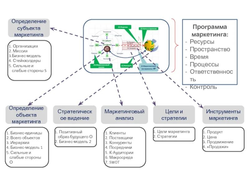 Цифровой двойник бизнес-модель. Стратегия дифференцированного роста. Формы предвидения. Схема реализации проекта. Разработка определенного будущего состояния системы.